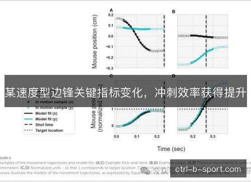 某速度型边锋关键指标变化，冲刺效率获得提升